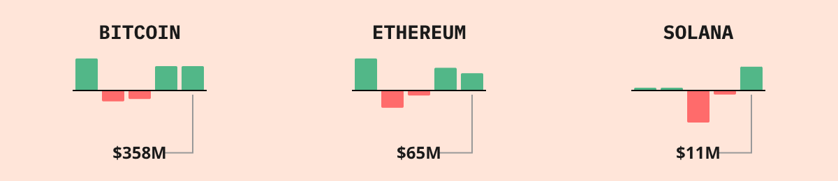 Bitcoin ETF Flows — live data from today's MEZZE newsletter