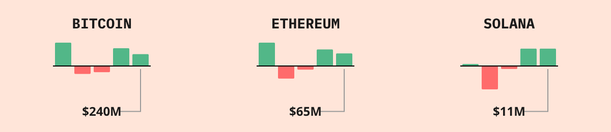 Bitcoin ETF Flows — live data from today's MEZZE newsletter
