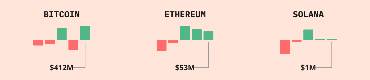 Bitcoin ETF Flows — live data from today's MEZZE newsletter