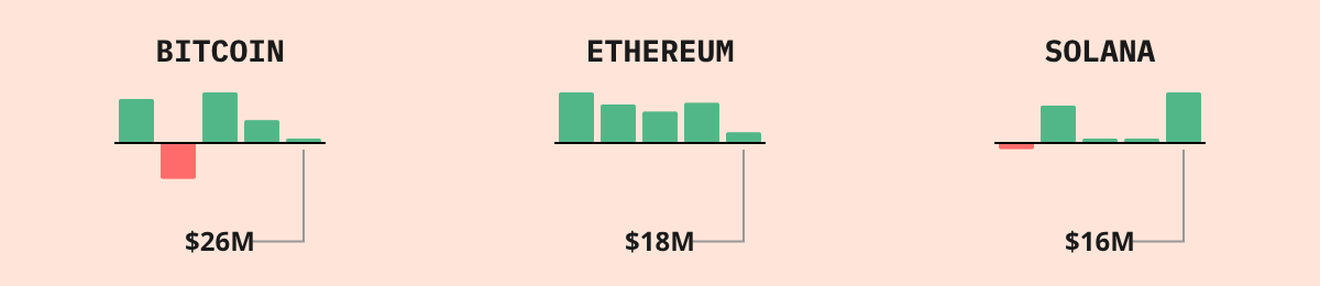 Bitcoin ETF Flows — live data from today's MEZZE newsletter