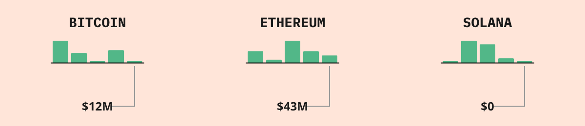 Bitcoin ETF Flows — live data from today's MEZZE newsletter