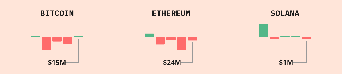 Bitcoin ETF Flows — live data from today's MEZZE newsletter