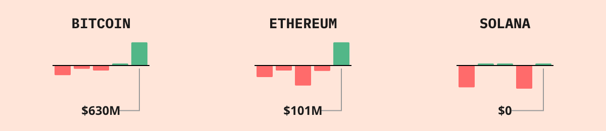Bitcoin ETF Flows — live data from today's MEZZE newsletter