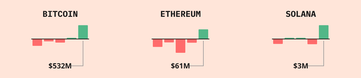 Bitcoin ETF Flows — live data from today's MEZZE newsletter