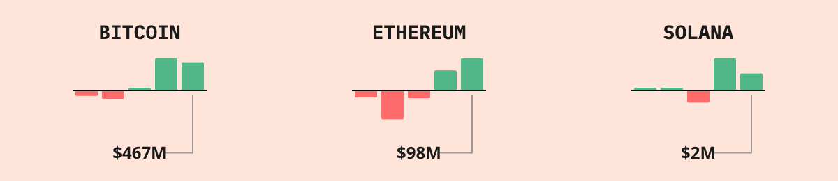 Bitcoin ETF Flows — live data from today's MEZZE newsletter