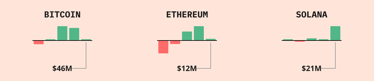 Bitcoin ETF Flows — live data from today's MEZZE newsletter