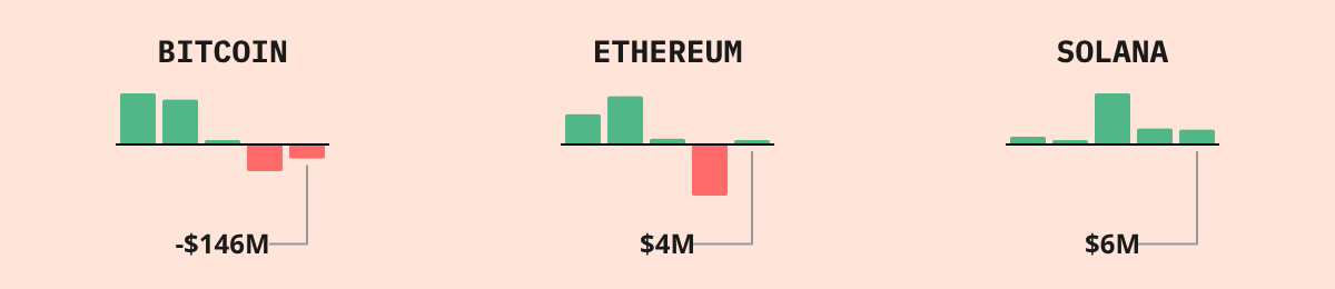 Bitcoin ETF Flows — live data from today's MEZZE newsletter