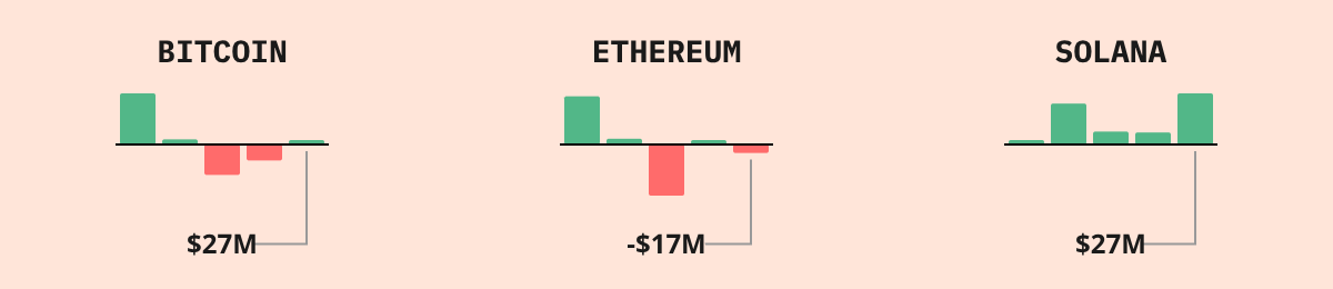 Bitcoin ETF Flows — live data from today's MEZZE newsletter