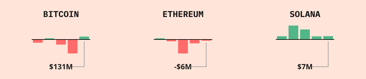 Bitcoin ETF Flows — live data from today's MEZZE newsletter