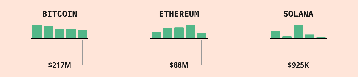 Bitcoin ETF Flows — live data from today's MEZZE newsletter