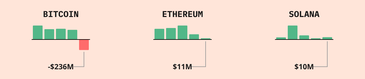 Bitcoin ETF Flows — live data from today's MEZZE newsletter