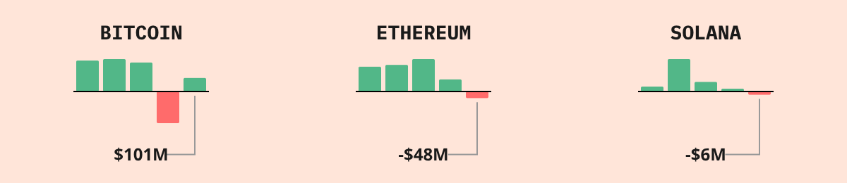 Bitcoin ETF Flows — live data from today's MEZZE newsletter