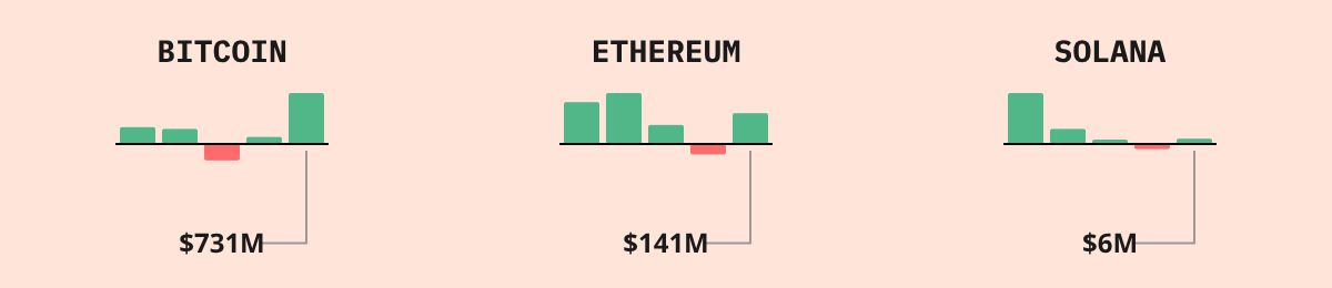 Bitcoin ETF Flows — live data from today's MEZZE newsletter