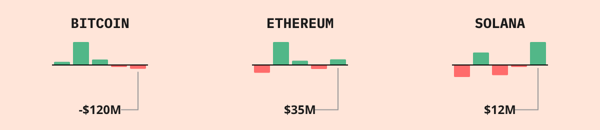 Bitcoin ETF Flows — live data from today's MEZZE newsletter