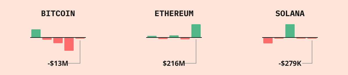 Bitcoin ETF Flows — live data from today's MEZZE newsletter