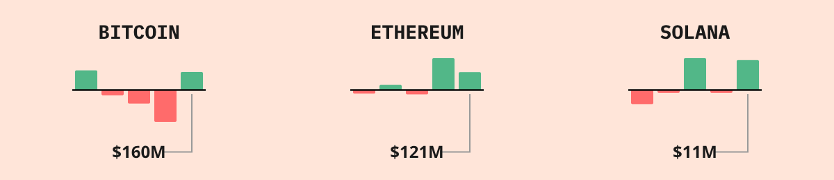 Bitcoin ETF Flows — live data from today's MEZZE newsletter