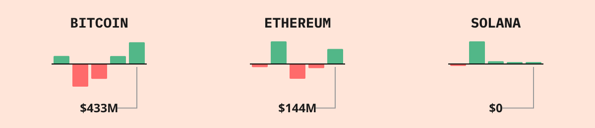 Bitcoin ETF Flows — live data from today's MEZZE newsletter