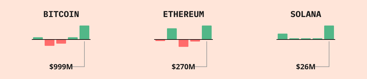 Bitcoin ETF Flows — live data from today's MEZZE newsletter