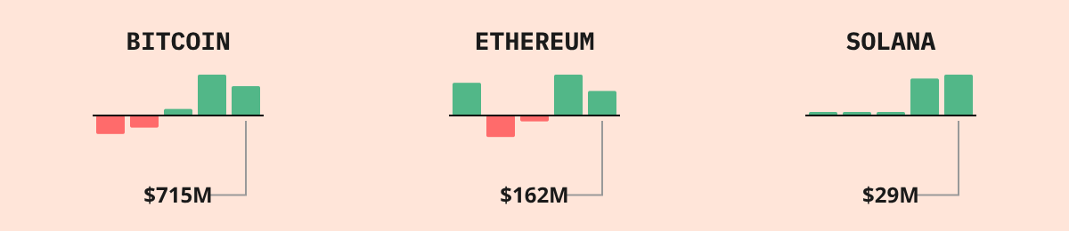 Bitcoin ETF Flows — live data from today's MEZZE newsletter