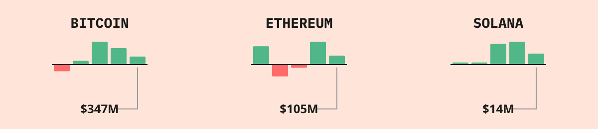 Bitcoin ETF Flows — live data from today's MEZZE newsletter