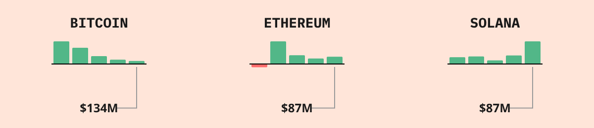 Bitcoin ETF Flows — live data from today's MEZZE newsletter