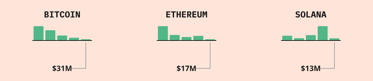 Bitcoin ETF Flows — live data from today's MEZZE newsletter