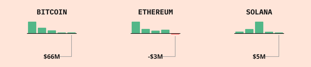 Bitcoin ETF Flows — live data from today's MEZZE newsletter