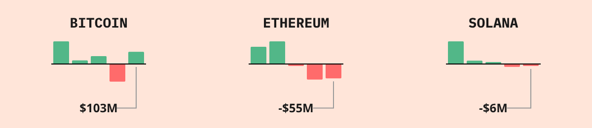 Bitcoin ETF Flows — live data from today's MEZZE newsletter