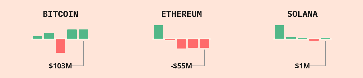 Bitcoin ETF Flows — live data from today's MEZZE newsletter