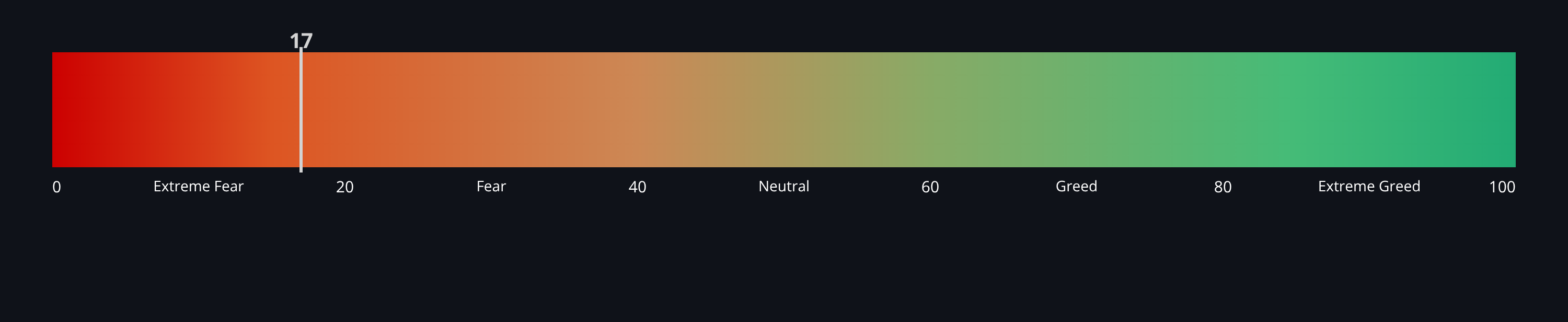 Crypto Fear & Greed Index — live data from today's MEZZE newsletter
