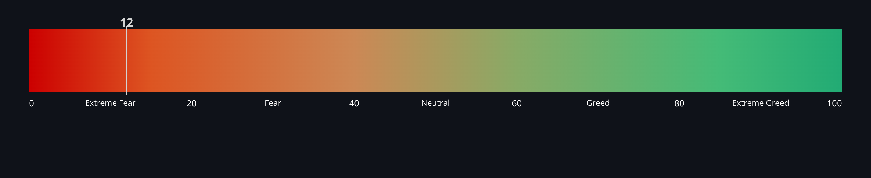 Crypto Fear & Greed Index — live data from today's MEZZE newsletter