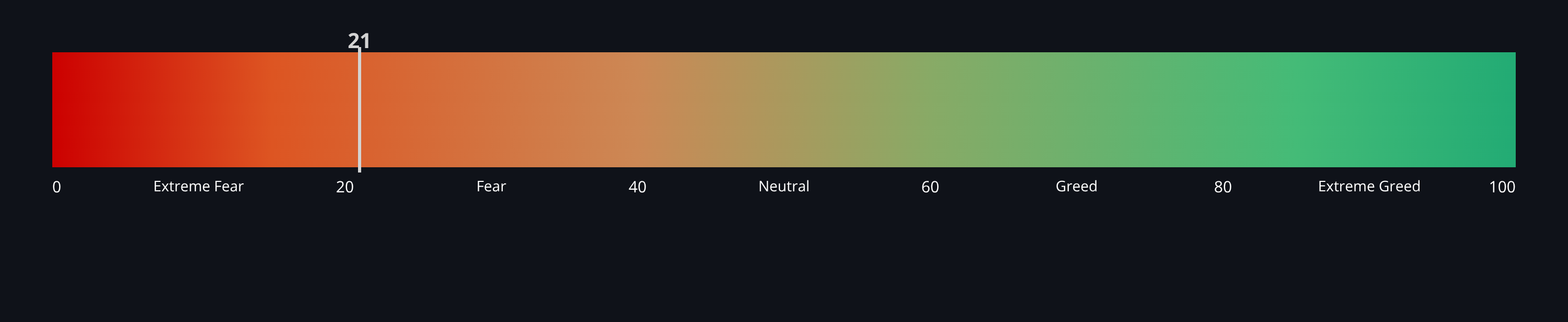 Crypto Fear & Greed Index — live data from today's MEZZE newsletter
