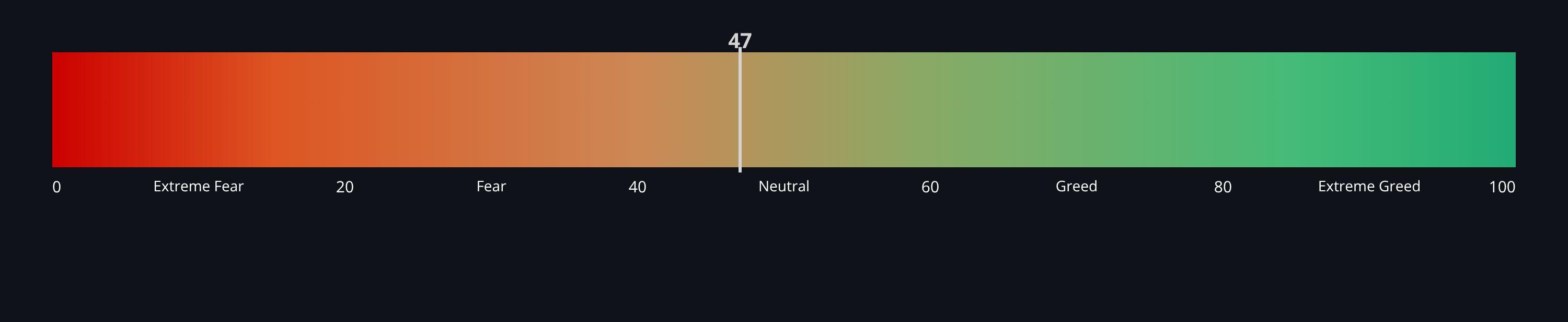 Crypto Fear & Greed Index — live data from today's MEZZE newsletter