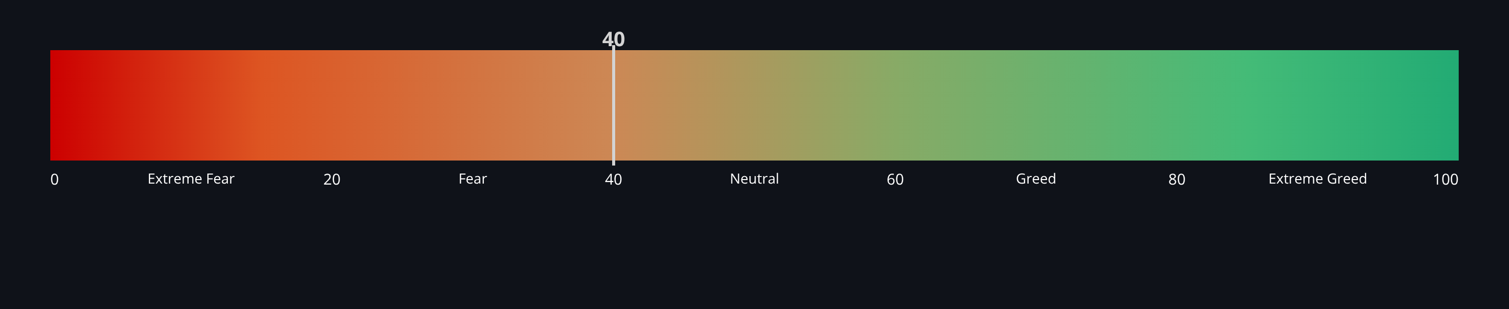 Crypto Fear & Greed Index — live data from today's MEZZE newsletter