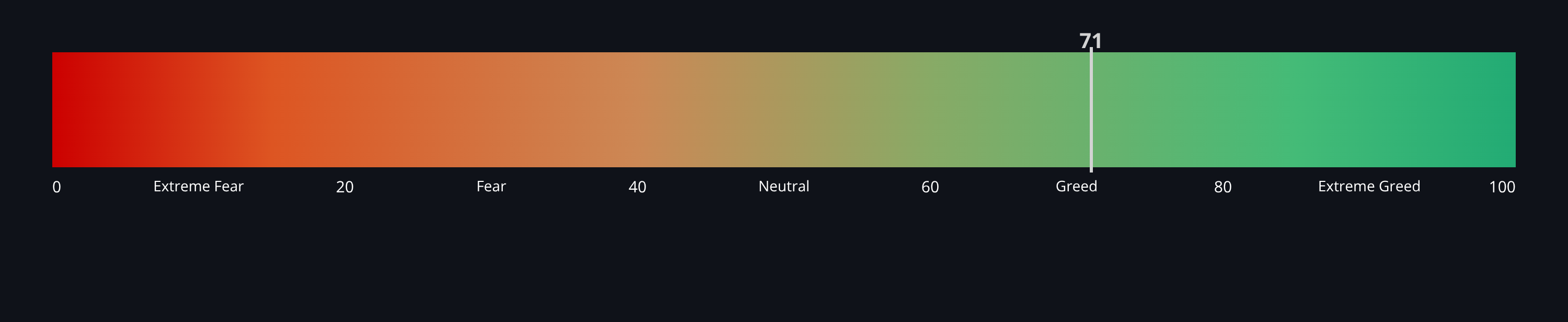 Crypto Fear & Greed Index — live data from today's MEZZE newsletter