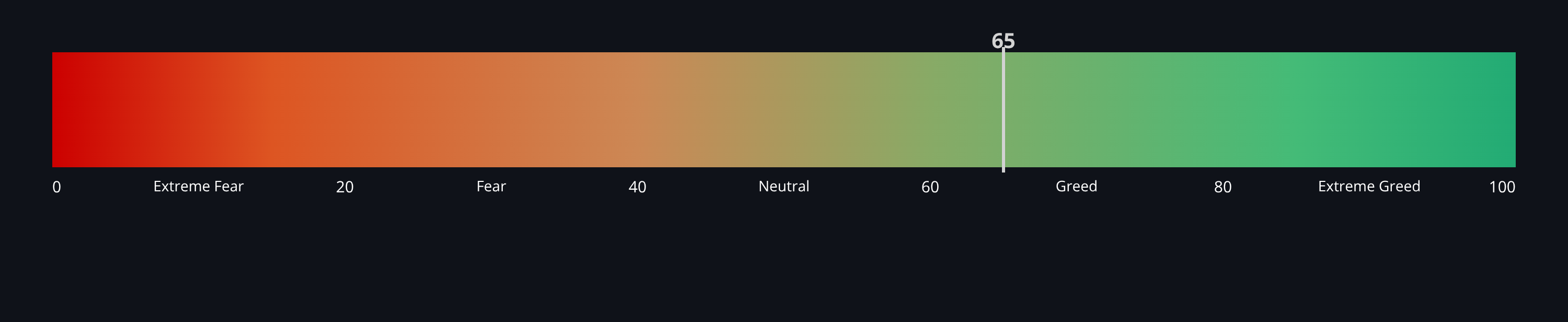 Crypto Fear & Greed Index — live data from today's MEZZE newsletter