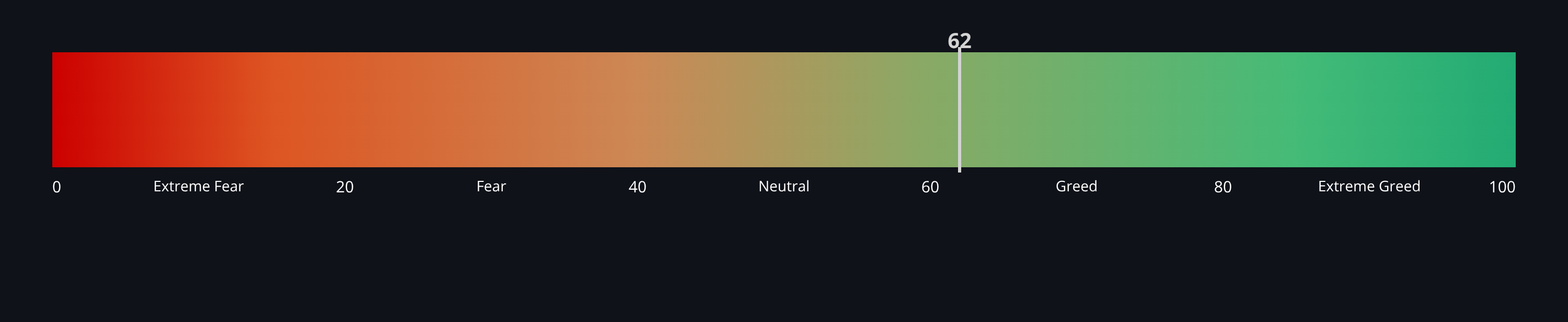 Crypto Fear & Greed Index — live data from today's MEZZE newsletter