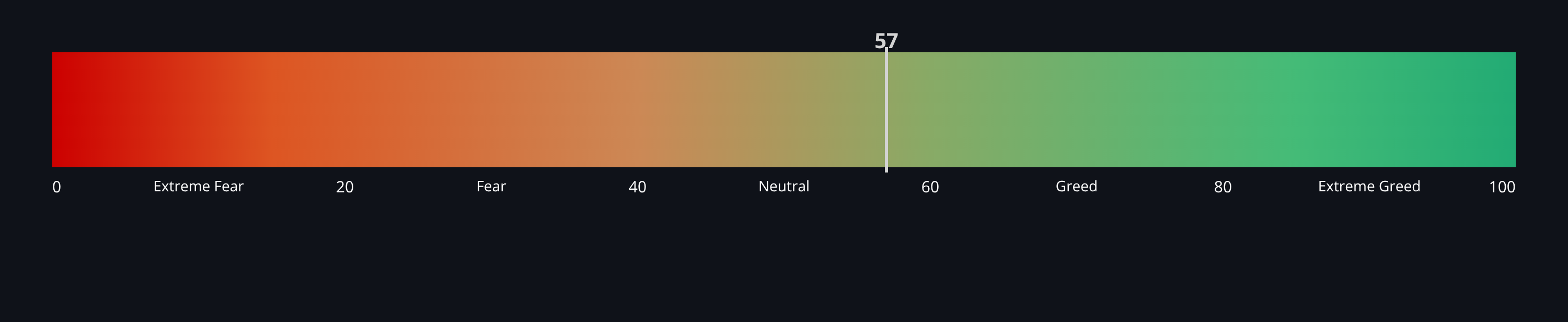 Crypto Fear & Greed Index — live data from today's MEZZE newsletter