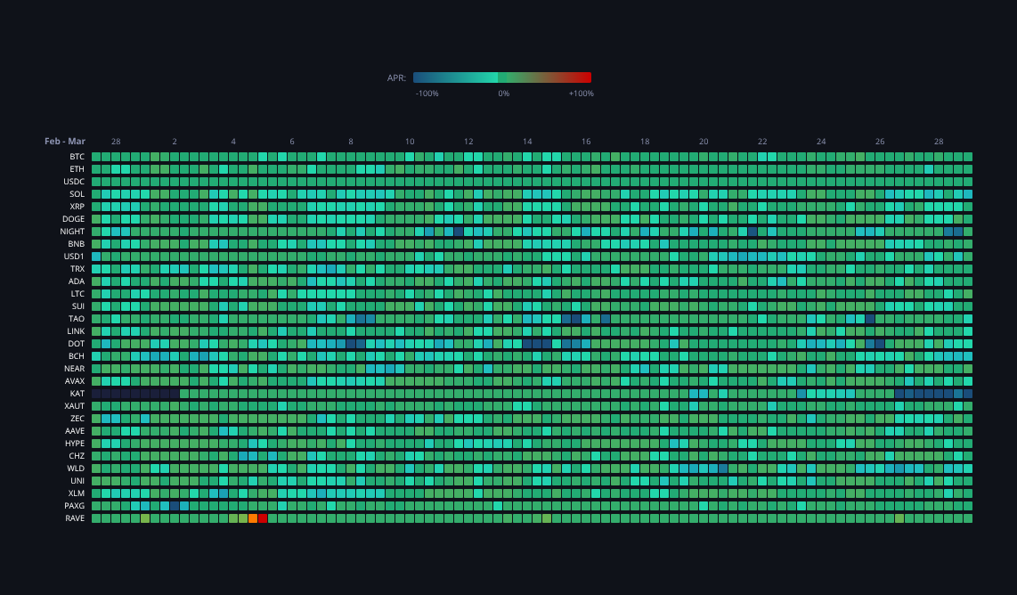 Crypto Funding Rates — live data from today's MEZZE newsletter