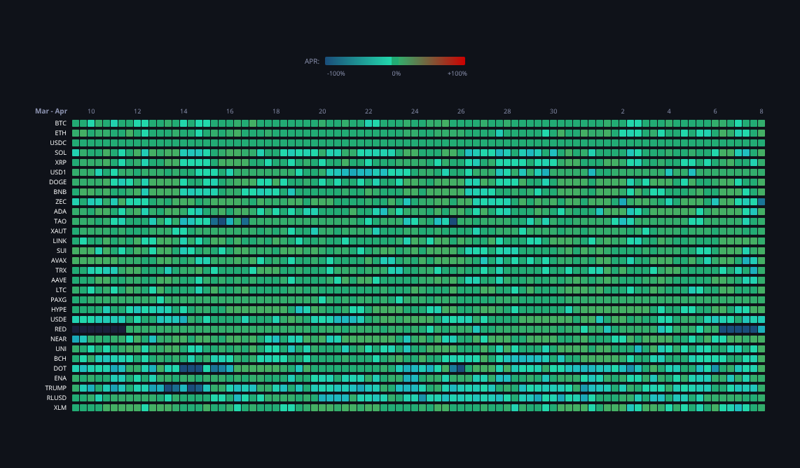 Crypto Funding Rates — live data from today's MEZZE newsletter