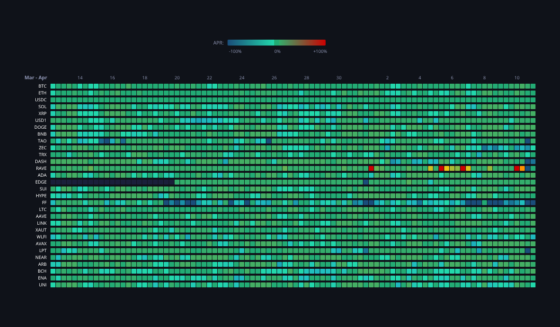 Crypto Funding Rates — live data from today's MEZZE newsletter