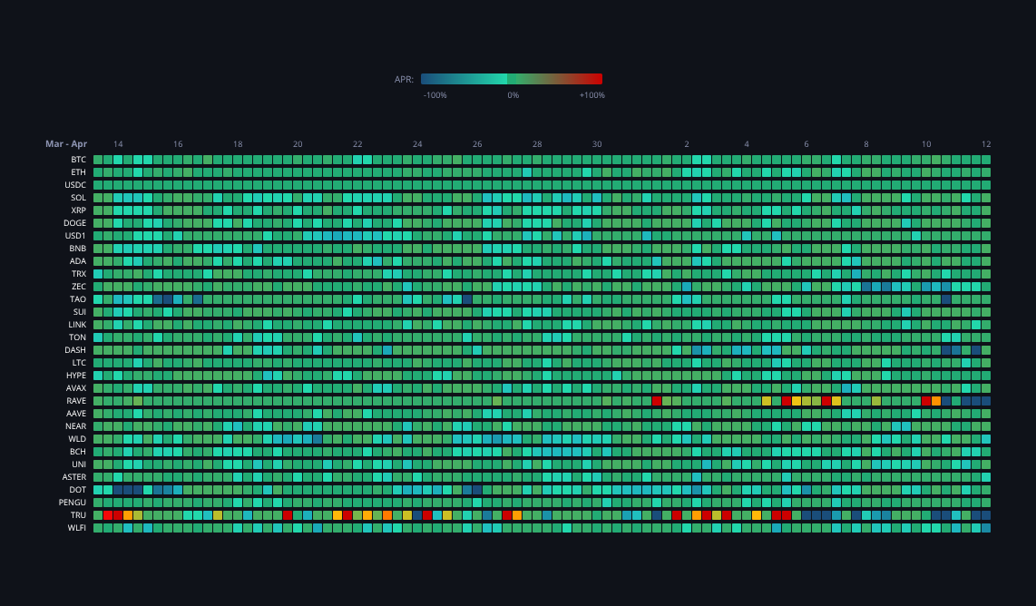 Crypto Funding Rates — live data from today's MEZZE newsletter