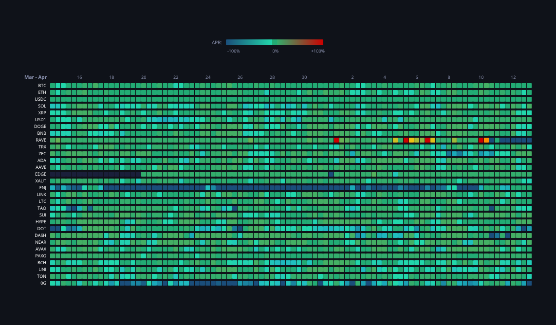 Crypto Funding Rates — live data from today's MEZZE newsletter