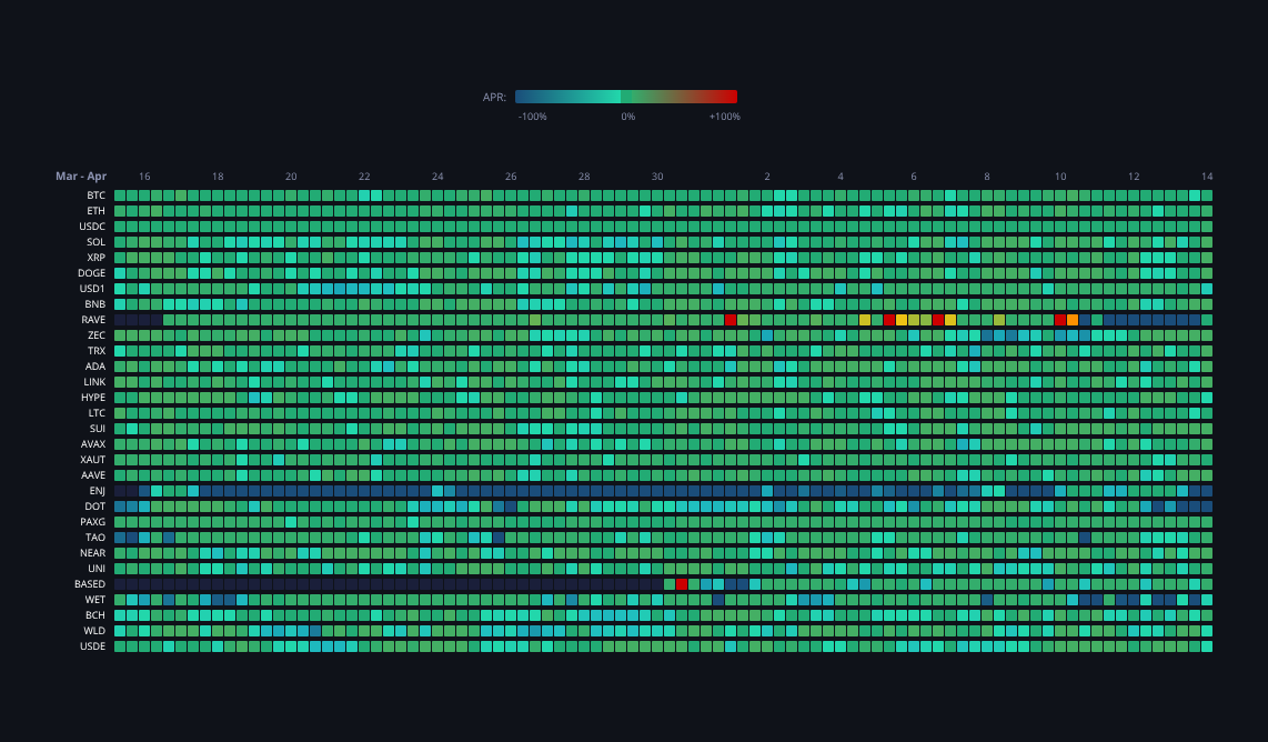 Crypto Funding Rates — live data from today's MEZZE newsletter