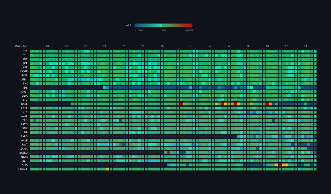 Crypto Funding Rates — live data from today's MEZZE newsletter