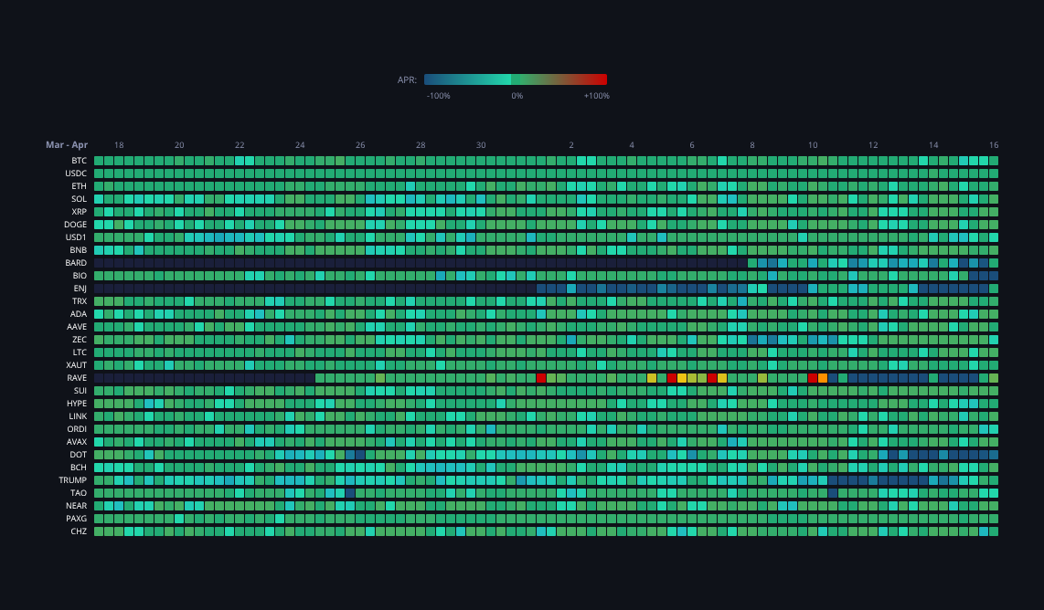 Crypto Funding Rates — live data from today's MEZZE newsletter