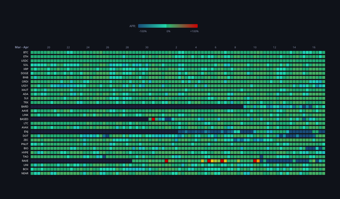 Crypto Funding Rates — live data from today's MEZZE newsletter