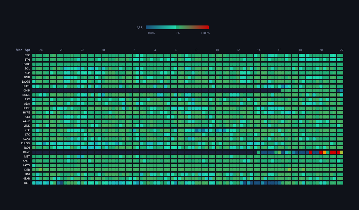 Crypto Funding Rates — live data from today's MEZZE newsletter