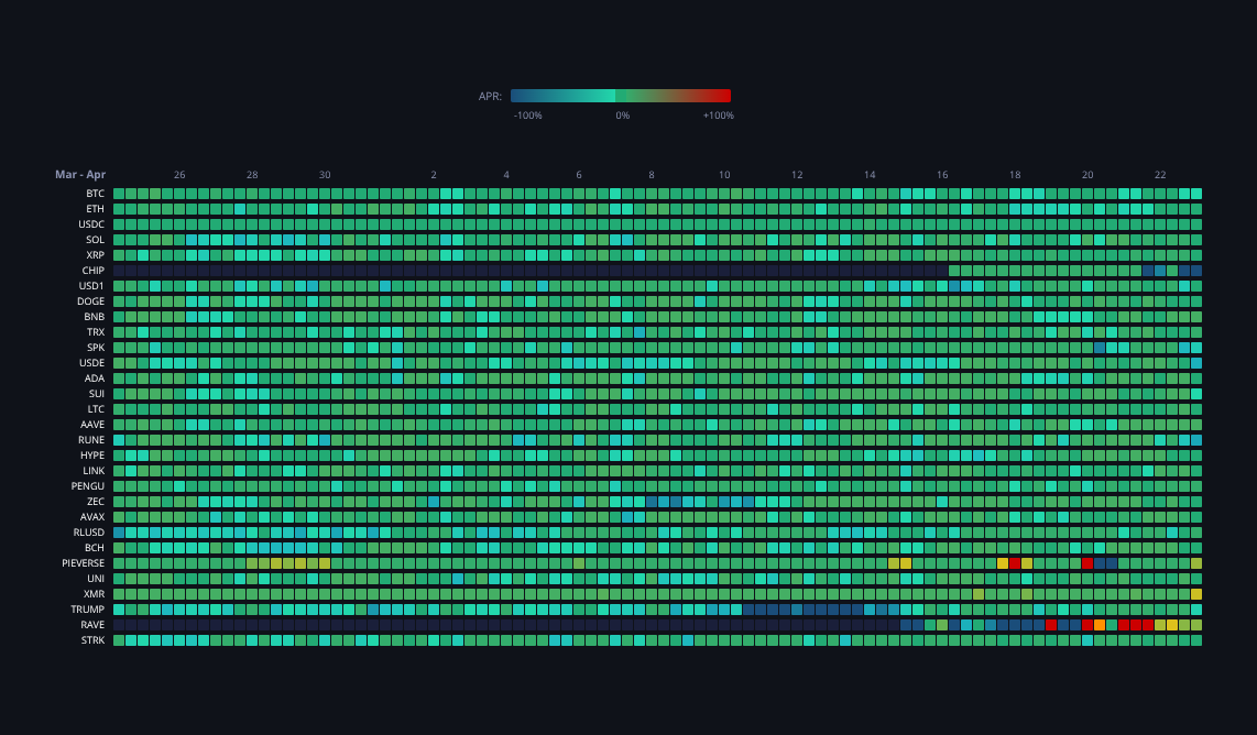 Crypto Funding Rates — live data from today's MEZZE newsletter