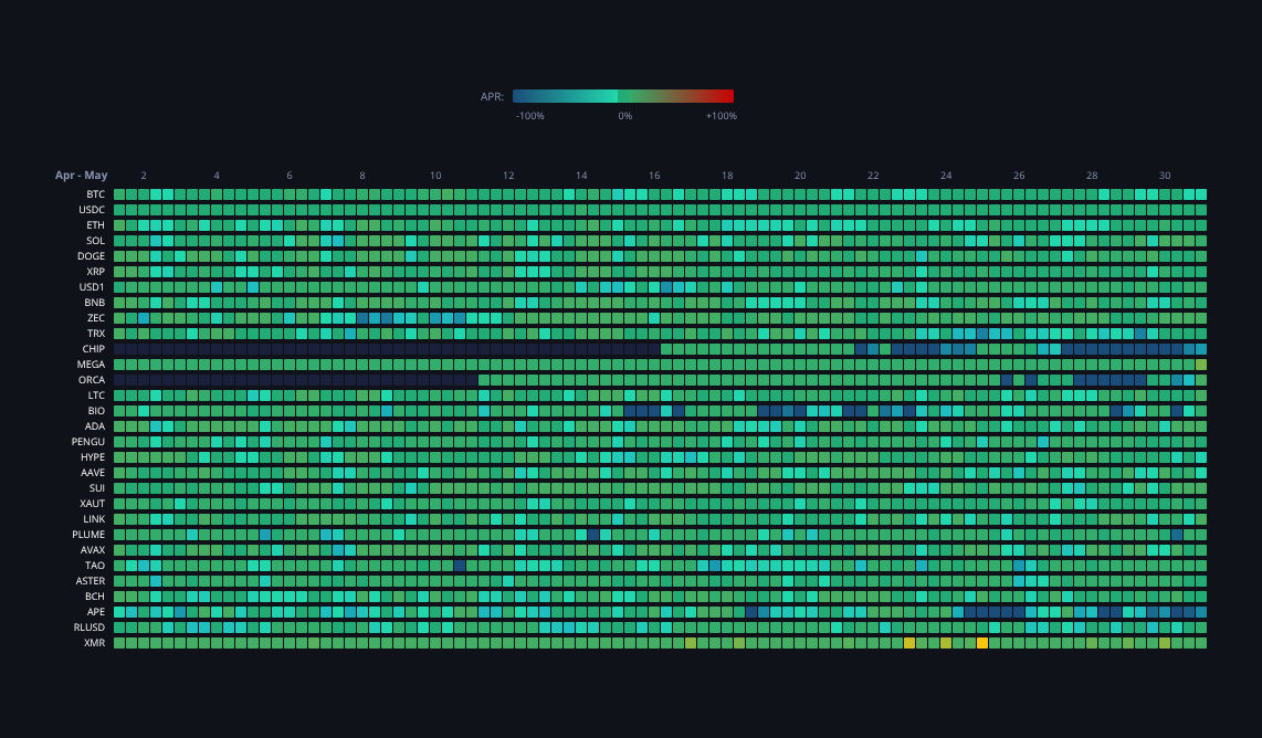 Crypto Funding Rates — live data from today's MEZZE newsletter